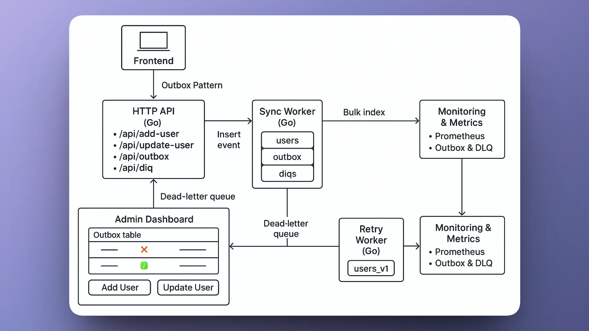 Sync Service